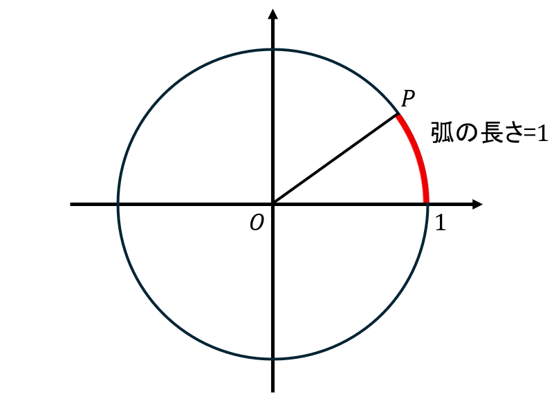 弧の長さが1の図
