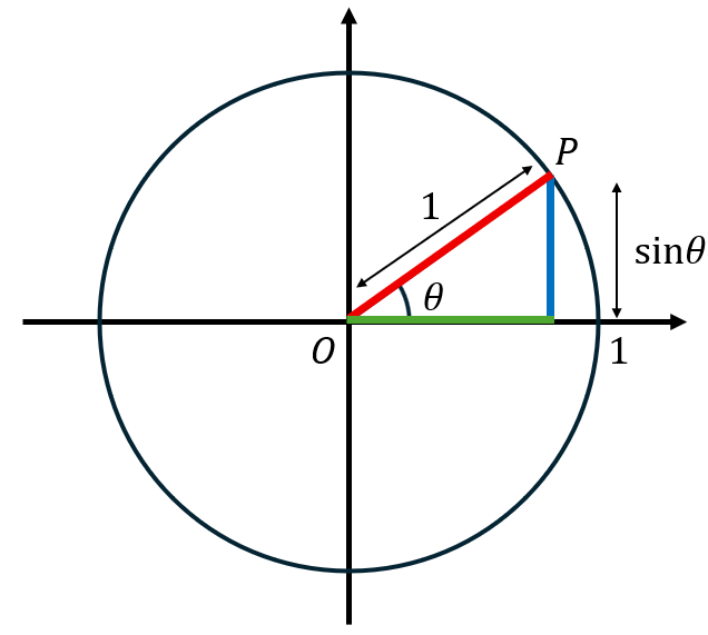単位円に直角三角形が埋め込まれている図（斜辺=1、Y座標=sinθ）