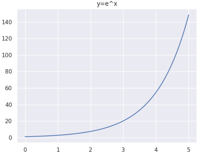 y=e^xのグラフ。(1,e)や(2,e²)を通る様子